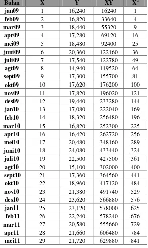 Tabel Perhitungan Parameter Peramalan untuk Metode Linier 