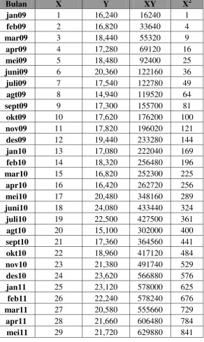 Tabel Perhitungan Parameter Peramalan untuk Metode Linier 