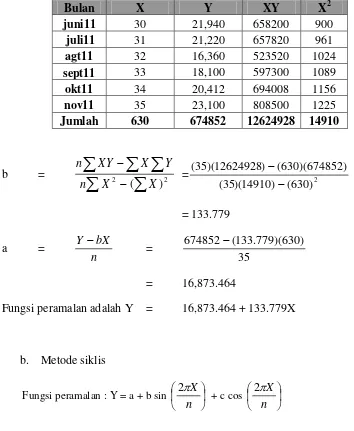 Tabel Perhitungan Parameter Peramalan untuk Metode Linier (Lanjutan) 