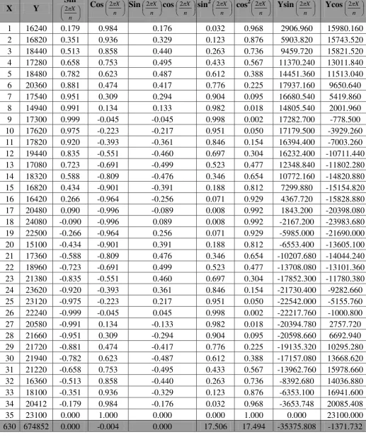 Tabel Perhitungan Parameter Peramalan untuk Metode Siklis 