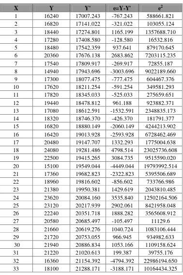 Tabel Perhitungan SEE untuk Metode Linier 