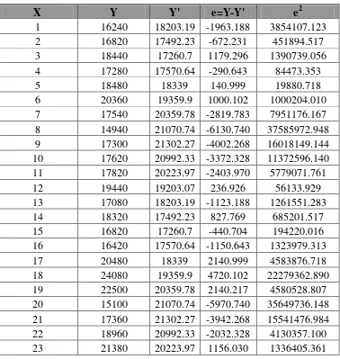 Tabel Perhitungan SEE untuk Metode Linier (Lanjutan) 