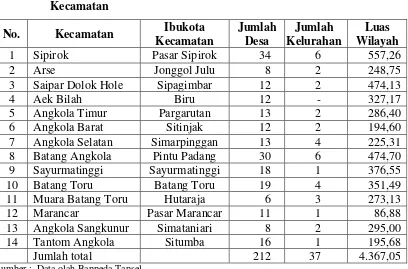 Tabel 1. Luas Wilayah Kabupaten Tapanuli Selatan Berdasarkan Luas 
