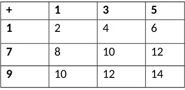 Tabel 2.1 Penjumlahan Bilangan Ganjil