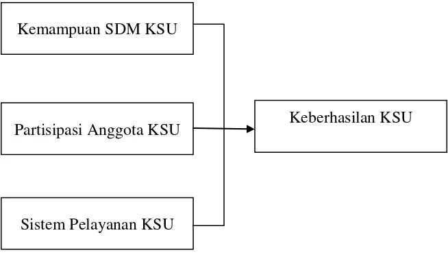 Gambar 1.1 Kerangka Konseptual  