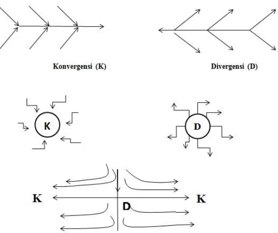 Gambar 3. Arus Konversi dan Divergensi.