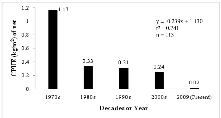 Gambar 1. Trend produksi ikan dari DLT dalam kurun 20 Tahun terakhir Sumber:  * Laporan Tahunan Dinas Perikanan Tk I Propinsi Aceh (1989)