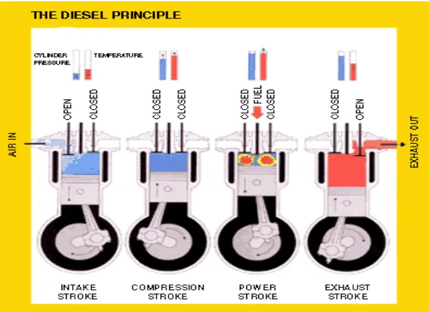 Gambar 2.3 Langkah kerja mesin diesel [12] 