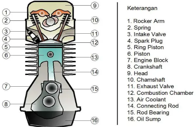 Gambar 2.8 Mesin Otto 4 langkah 