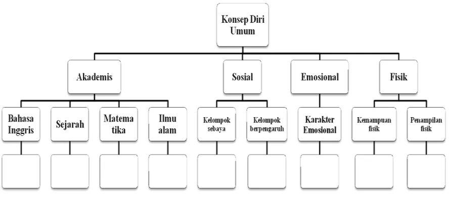 Gambar 1 Struktur konsep diri Shavelson, Hubner, & Stanton (1976) 