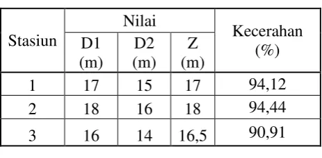Tabel 2. Hasil perhitungan kecerahan 