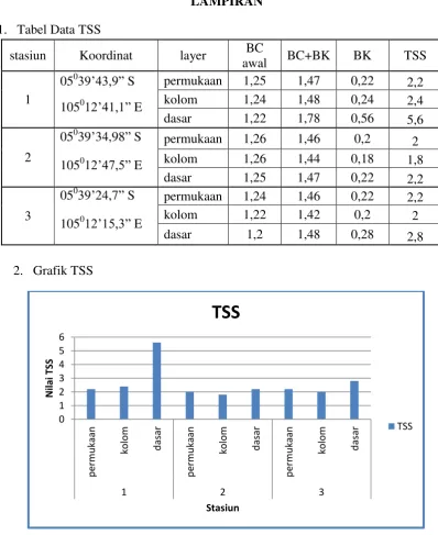 Gambar 1. Grafik Nilai TSS 