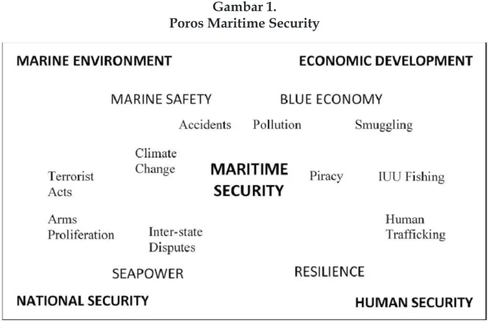 Gambar 1.Poros Maritime Security