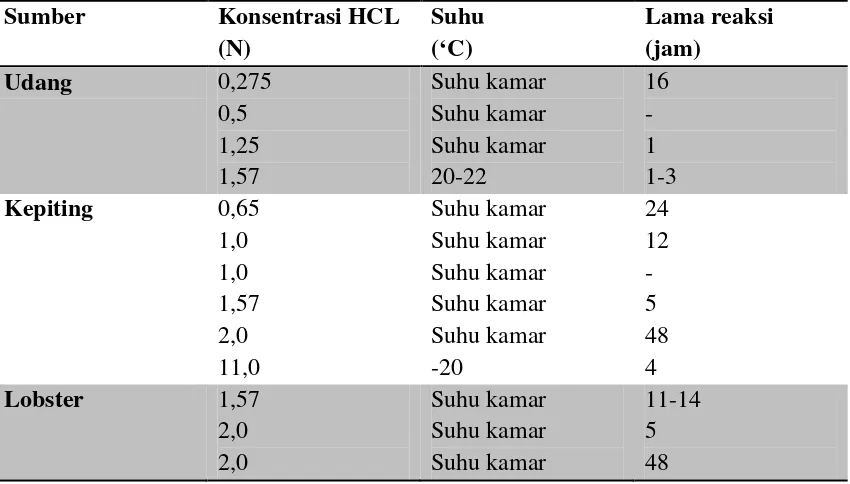 Tabel 2.2 Kondisi Perlakuan dengan HCL pada proses Demineralisasi 