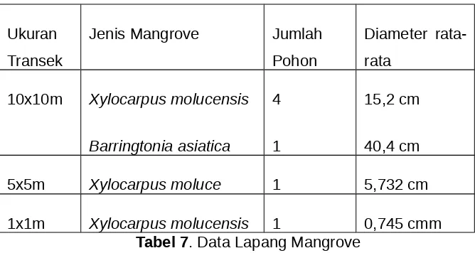 Tabel 6. Data Lapang Mangrove