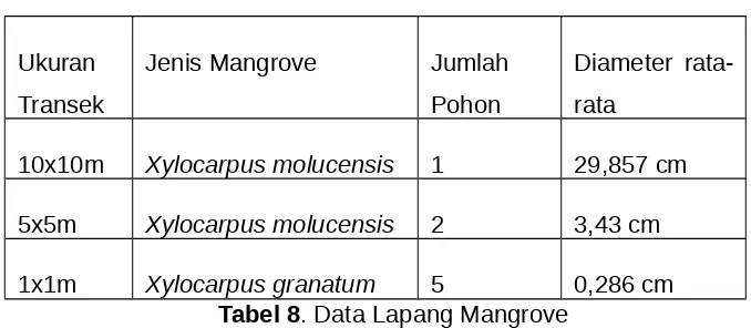 Tabel 8. Data Lapang Mangrove