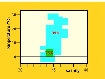 Gambar 3.2  Persentase sebaran salinitas dan suhu air laut.  