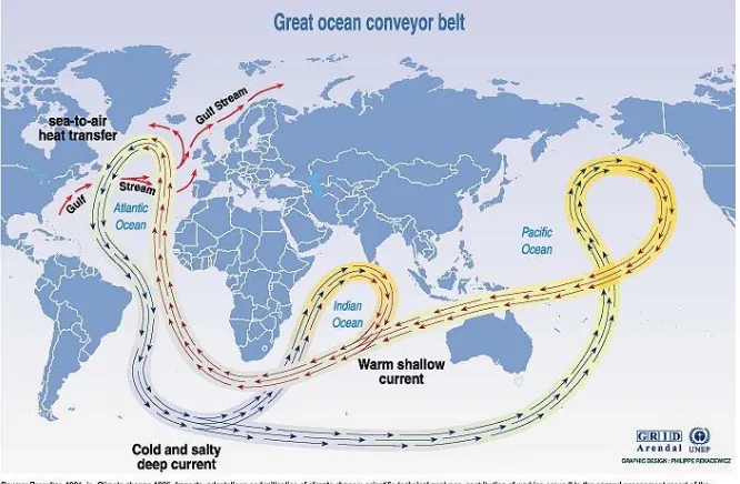 Gambar 3.7. Arus perputaran sabuk dunia (the Great ocean conveyor belt) yang mengitari bumi dalam ± 2000 tahun