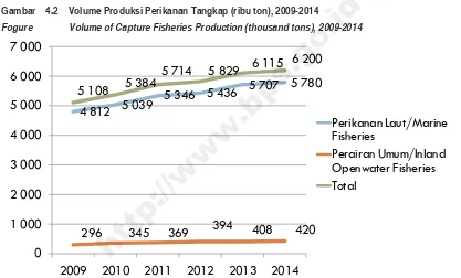 Gambar    4.2    Volume Produksi Perikanan Tangkap (ribu ton), 2009-2014http://www.bps.go.id