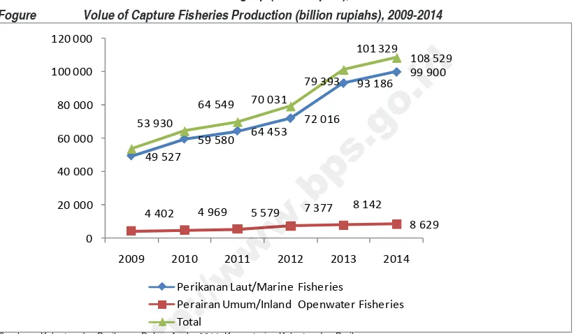Gambar    4.3    Nilai Produksi Perikanan Tangkap (miliar rupiah), 2009-2014