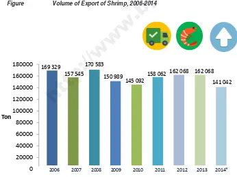 Figure           Volume of Export of Shrimp, 2006-2014http://www.bps.go.id