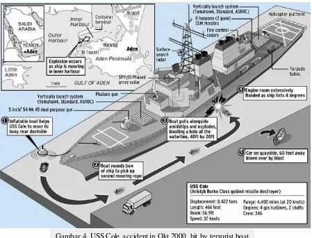 Gambar 4. USS Cole accident in Okt 2000, hit by terrorist boat 