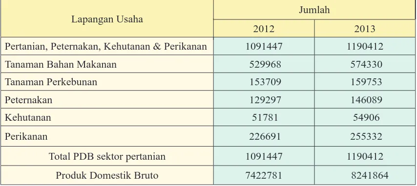Tabel 3.3. Tabel Kontribusi Sektor Pertanian terhadap Pendapatan Nasional (PDB) (dalam miliar rupiah) tahun 2012-2013