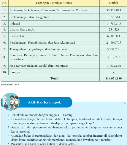 Tabel 3.4 Lapangan Pekerjaan Utama Indonesia tahun 2013