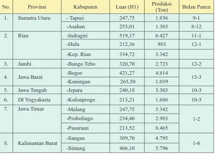Tabel 3.5. Data Sentra Produksi Durian Utama Tahun 2000