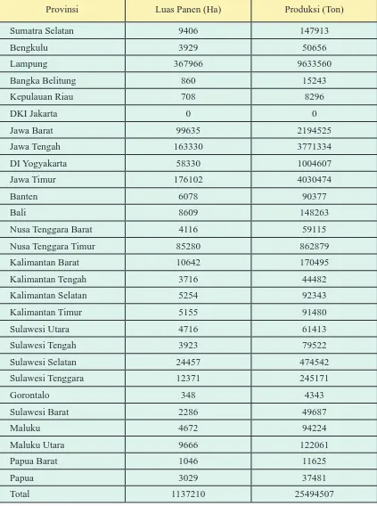 Tabel 3.6 Produksi Ubi Kayu Seluruh Provinsi di Indonesia Tahun 2013