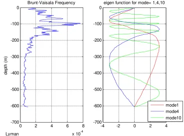 Gambar hasil program matlan untuk , menghitung persamaan Taylor Goldstein dgn data N^2 diskrit