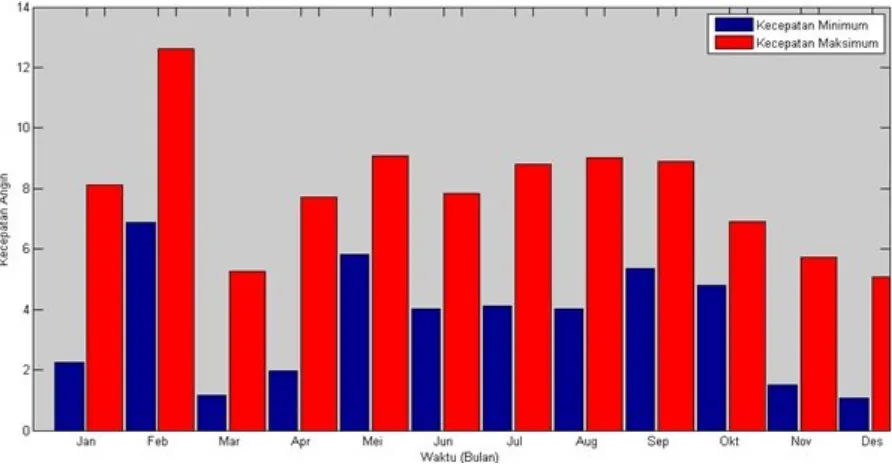 Gambar 3. Kecepatan angin (m/s) di Pantai Selatan Jawa Barat tahun 2012Figure 3. Wind velocity (m/s) in the South Coast of West Java in year 2012