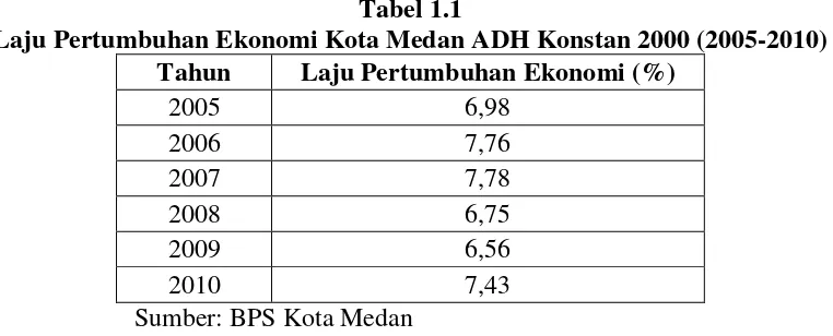 Tabel 1.1 Laju Pertumbuhan Ekonomi Kota Medan ADH Konstan 2000 (2005-2010) 