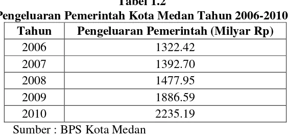 Tabel 1.2 Pengeluaran Pemerintah Kota Medan Tahun 2006-2010 