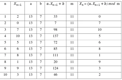 Tabel 2.1  Hasil pembangkitan bilangan acak dengan metode LCG 