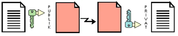Gambar 2.3  Penggunaan kunci asimetris 