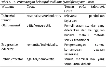 Tabel 6. 1: Perbandingan kelompok Williams (Modifikasi) dan Cosin