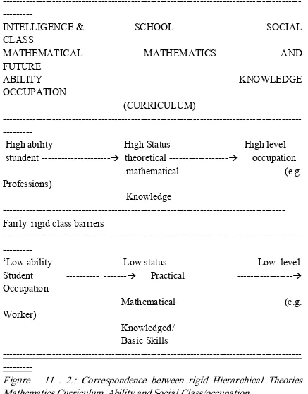 Figure   11 . 2.: Correspondence between rigid Hierarchical TheoriesMathematics Curriculum, Abilitv and Social Class/occupation
