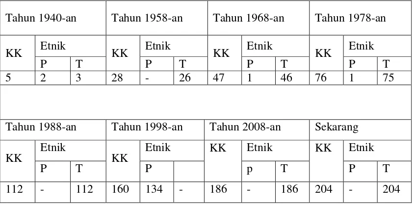 Tabel 2.1: Pergeseran penduduk dari Pak-pak ke Toba di Desa Polling Anak-anak 