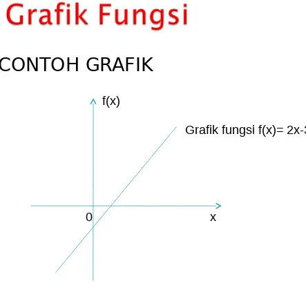 Grafik fungsi f(x)= 2x-3