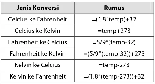 Tabel beberapa rumus konversi satuan ukuran suhu 