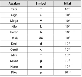 Tabel beberapa awalan satuan 