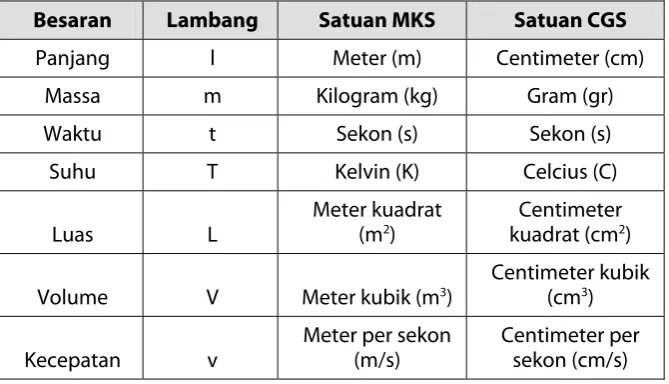 Tabel contoh satuan-satuan besaran 
