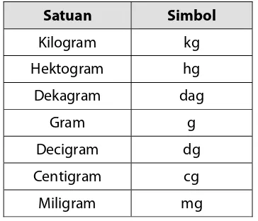 Tabel satuan-satuan ukuran berat atau massa 