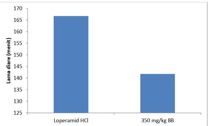 Gambar 5. Grafik pengaruh dosis 350 mg/kg BB dan Loperamid HCl berdasarkan  lama diare (menit) 