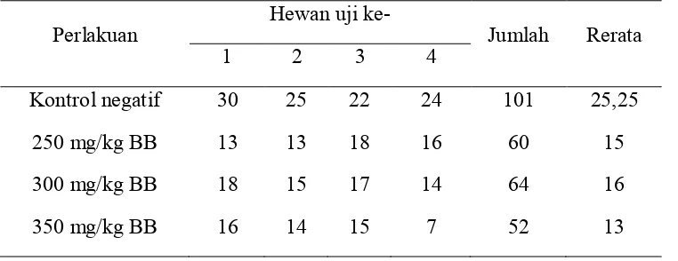 Tabel 1 menunjukkan pengamatan frekuensi terjadinya diare, dimana pada 