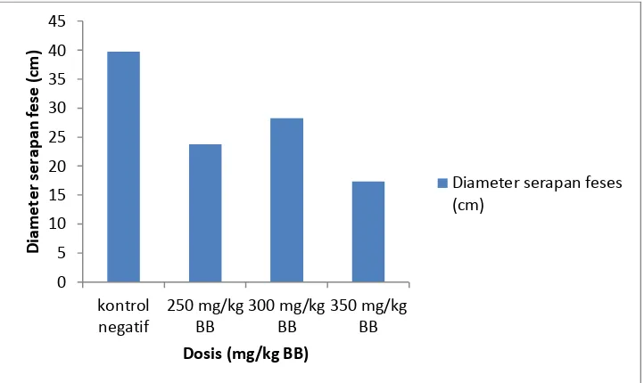 Gambar 2. Grafik pengaruh ekstrak etanol biji pinang berdasarkan diameter serapan  feses (cm) 