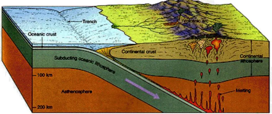Gambar 4.1 Proses Pembentukan Gunung