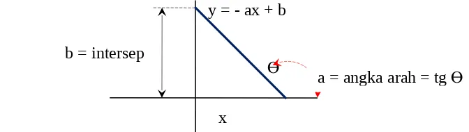 Gambar 14. Sket kurva hubungan y terhadap x  dari persamaan y= ax +b
