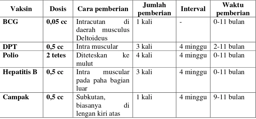 Tabel 2.1 Dosis, Cara pemberian, Jumlah pemberian, Intervensi Dan waktu Pemberian imunisasi 